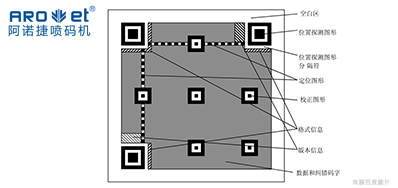 技术|二维码标识喷码设备从扫码到数据，从图像到可变